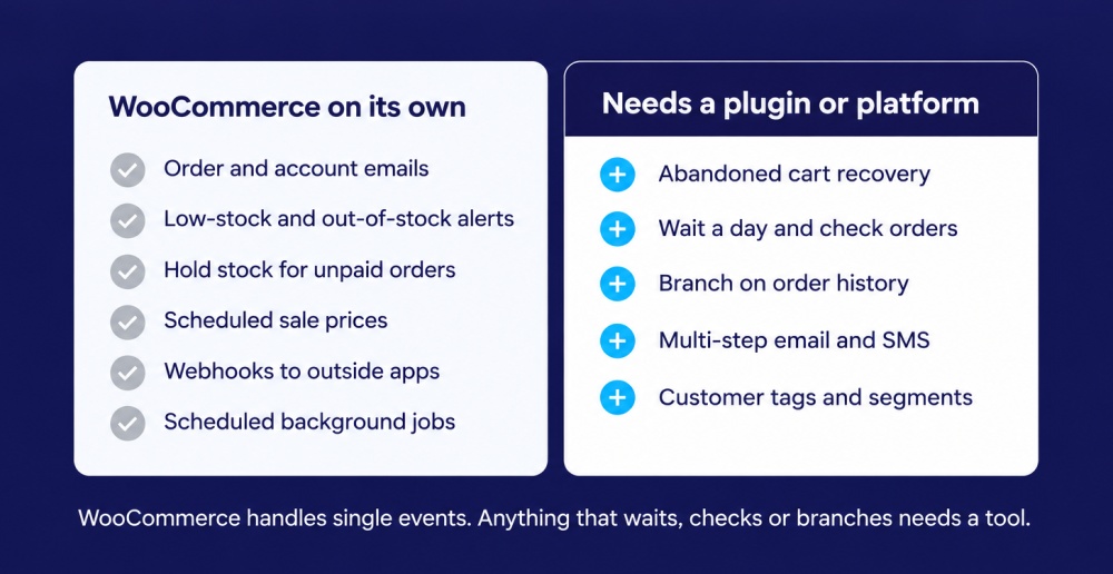 WooCommerce handles order emails, stock notifications, some order status changes, and background tasks. Plugin handles abandoned cart recovery, marketing sequences, customer segmentation, or most integrations with outside apps.