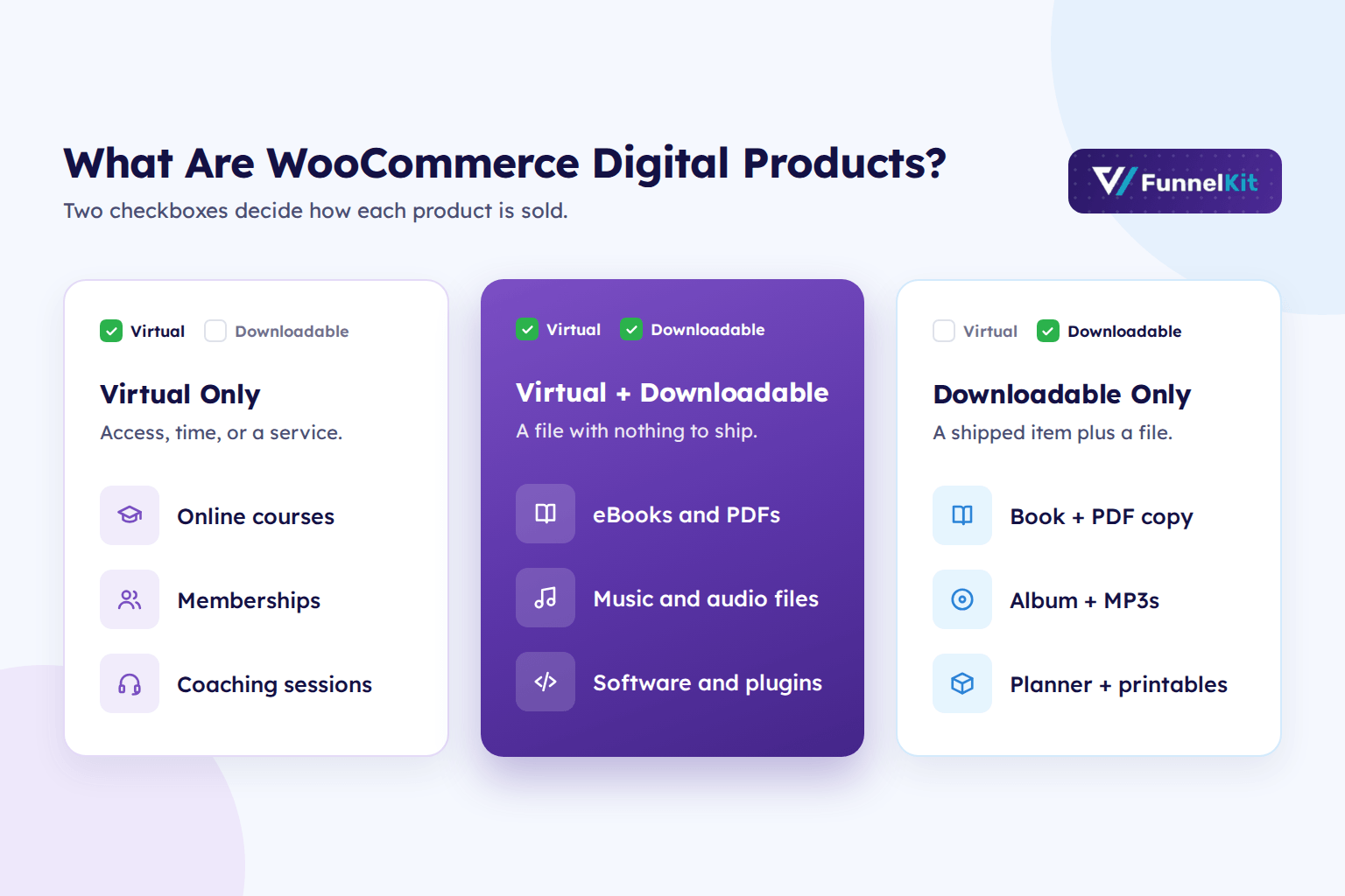 WooCommerce digital products explained: Virtual only for courses and memberships, Virtual and Downloadable for eBooks and software, Downloadable only for items that ship with a file