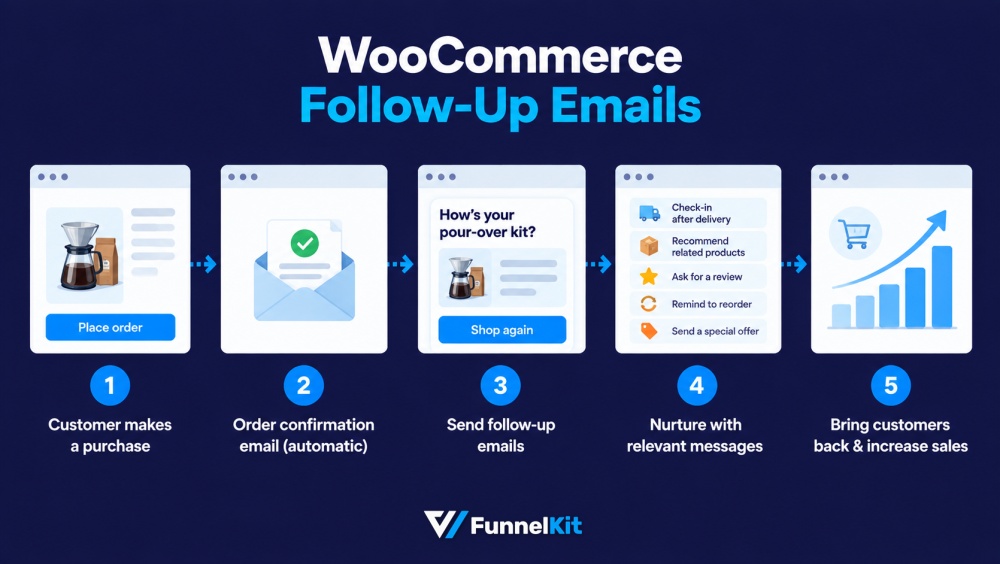 woocommerce follow up emails process representation