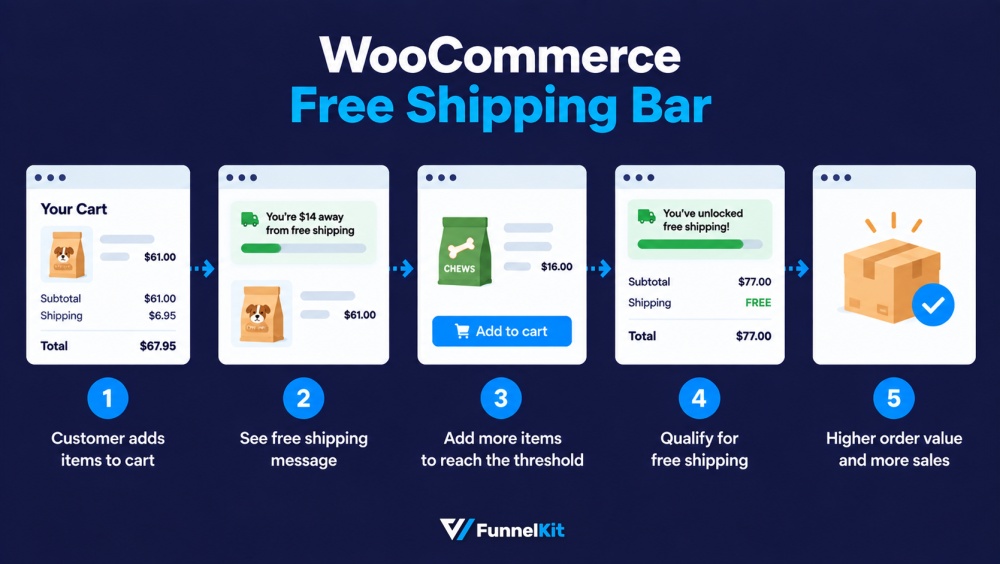 woocommerce free shipping bar process representation