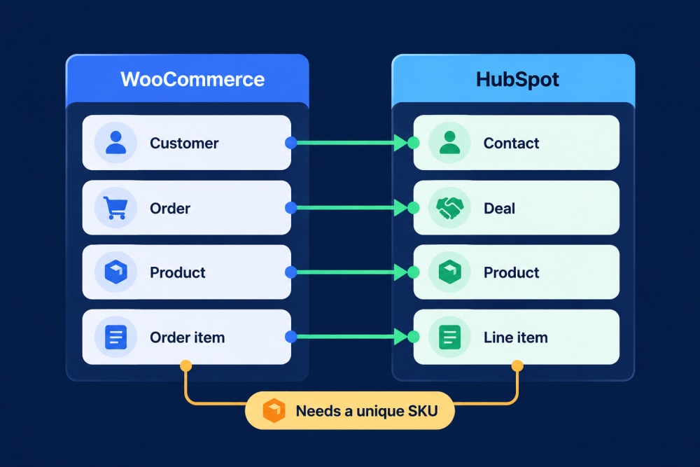 woocommerce hubspot integration sync representation