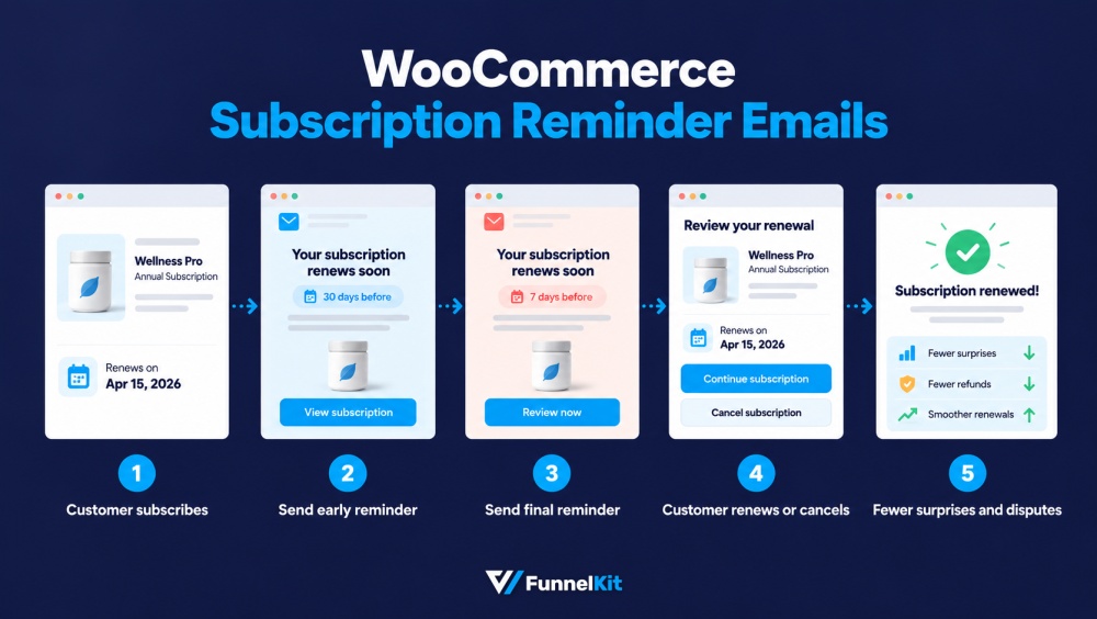 WooCommerce Subscription Reminder Email representation