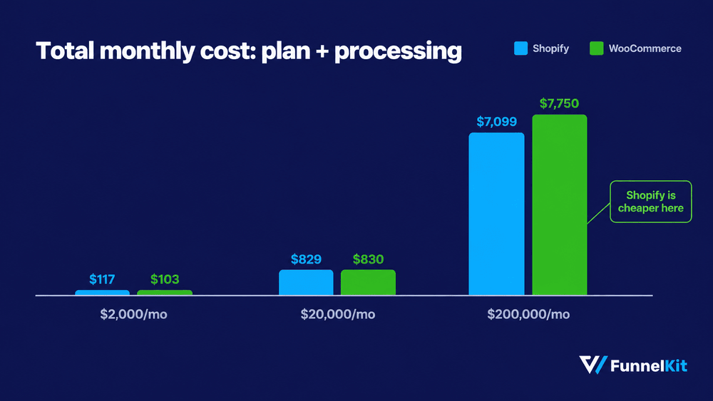 woocommerce vs shopify total monthly cost plan and processing fees