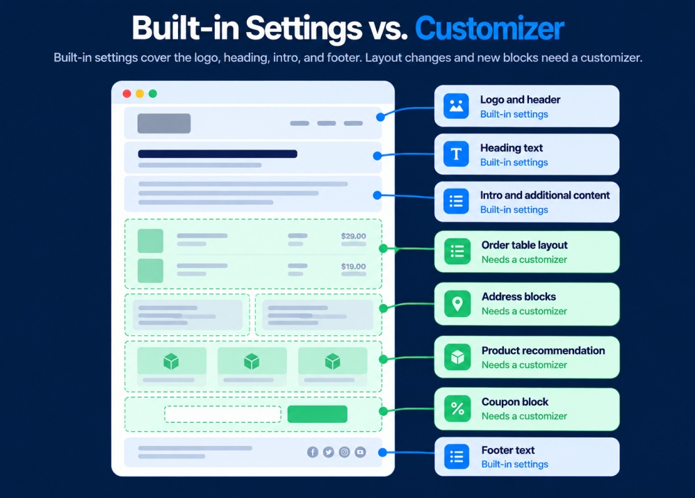 Built-in settings vs WooCommerce email customizer