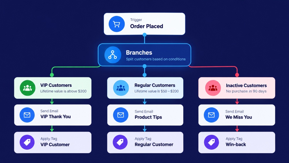 Add a Branches step to your automation, set your conditions, and split contacts into up to 10 separate paths.