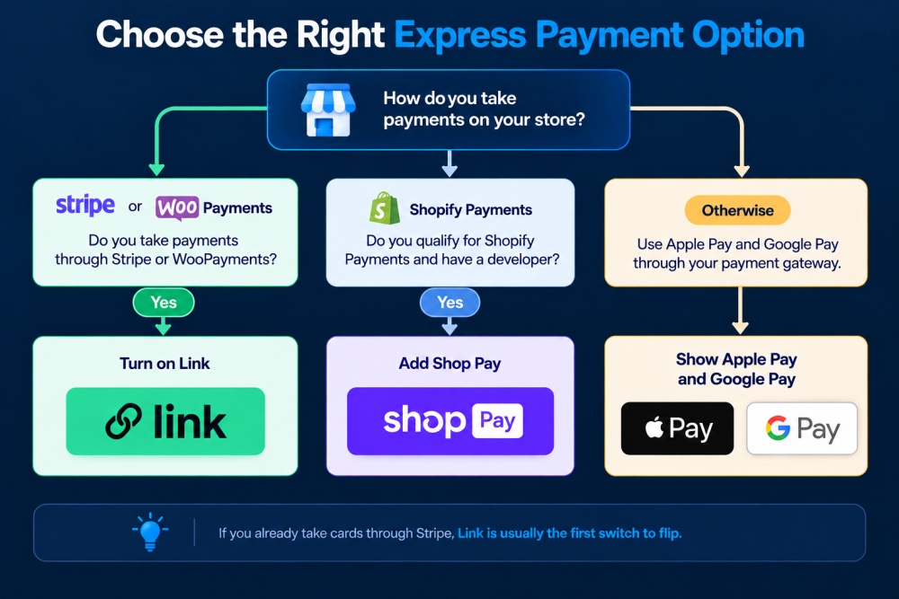 Express payment like Link, Shop Pay, Google Pay, Apple Pay flowchart for Shopify and WooCommerce checkout