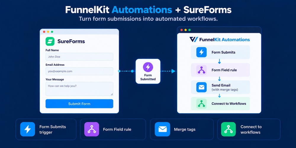 FunnelKit Automations - SureForms integration