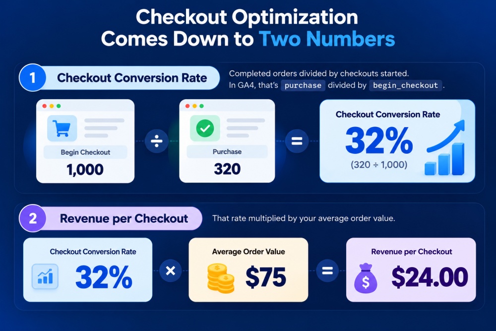 Checkout conversion rate: completed orders divided by checkouts started. In GA4, that’s purchase divided by begin_checkout. Next, Multiply your checkout conversion rate by your average order value.