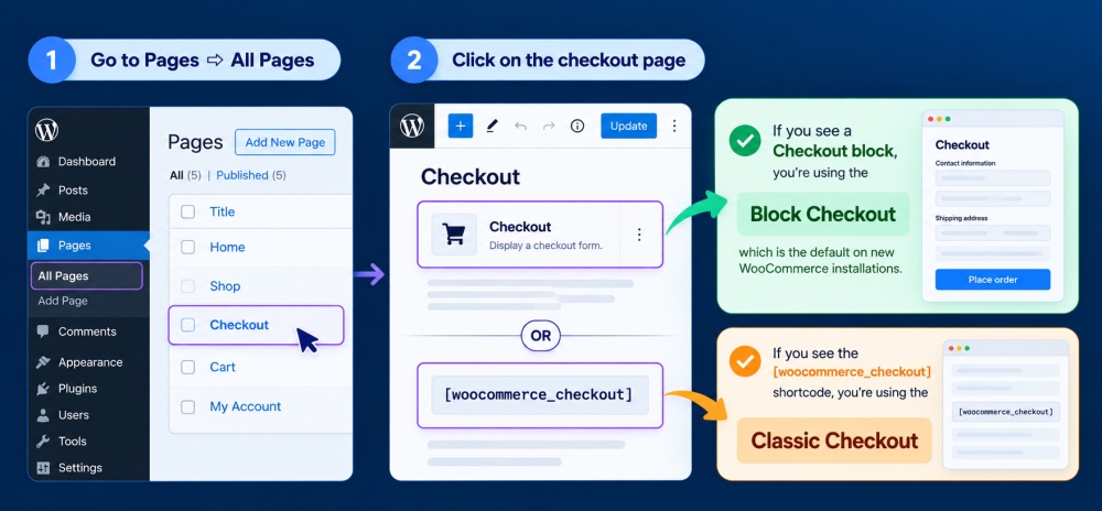 Check which checkout you're running - block or classic?